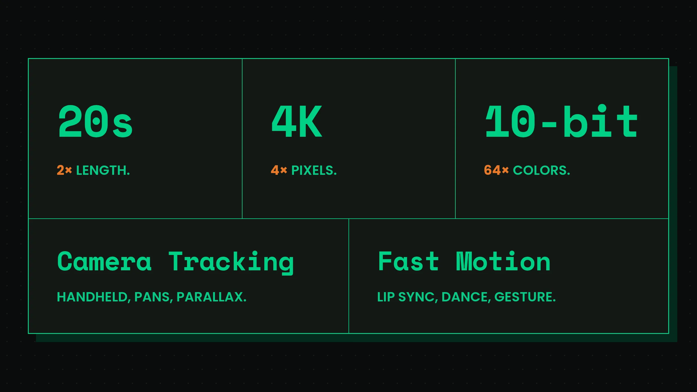 20 seconds: 2× length. 4K: 4× pixels. 10-bit: 64× colors. Camera tracking: handheld, pans, parallax. Fast motion: lip sync, dance, gesture.